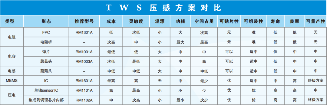 压感触控