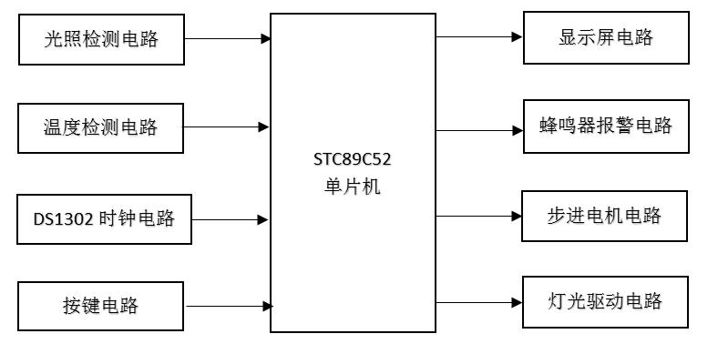 基于STC89C52单片机的自动窗帘控制系统设计