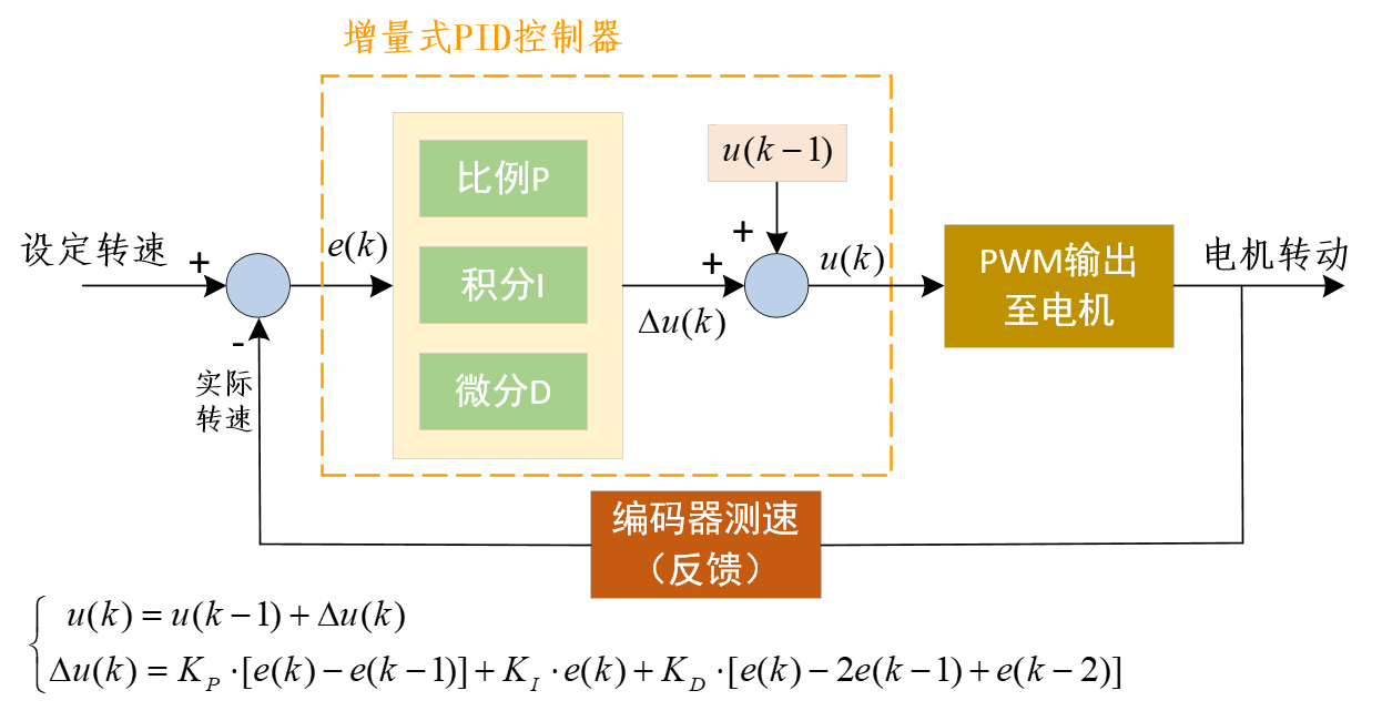 电机控制进阶1——PID速度控制-电机速度控制pid算法公式是什么2