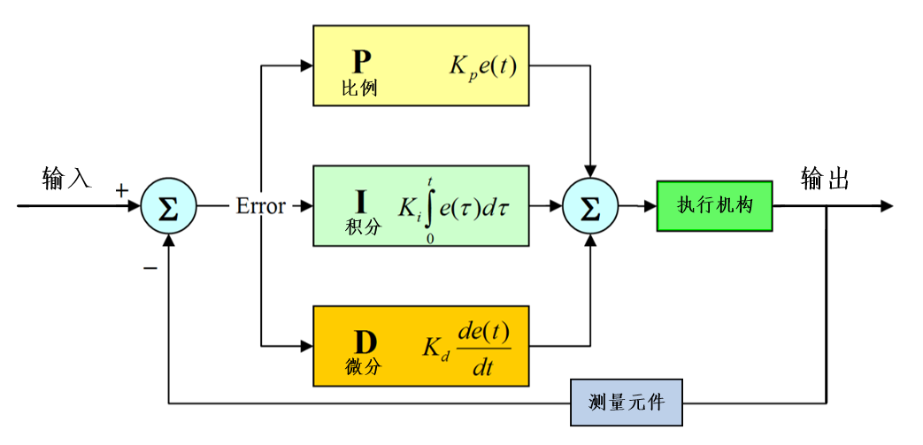 电机控制进阶1——PID速度控制-电机速度控制pid算法公式是什么