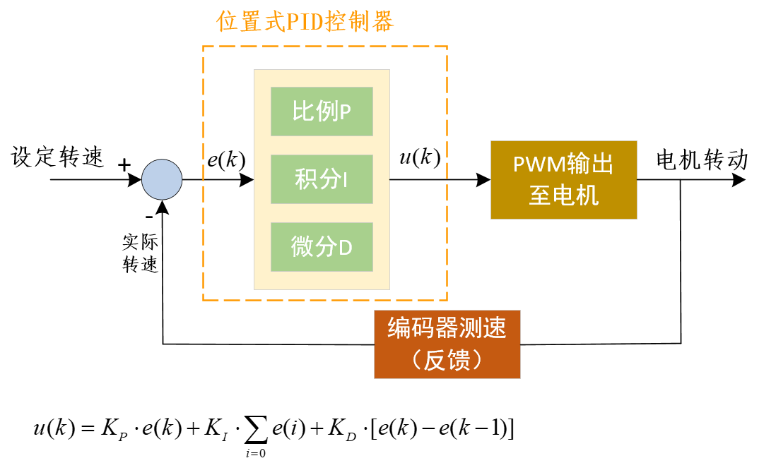 电机控制进阶1——PID速度控制-电机速度控制pid算法公式是什么1