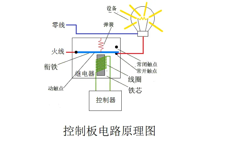 智能家居