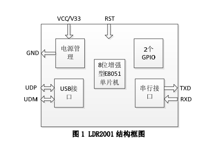 USB轉UART串口芯片LDR2001概述、特點及功能