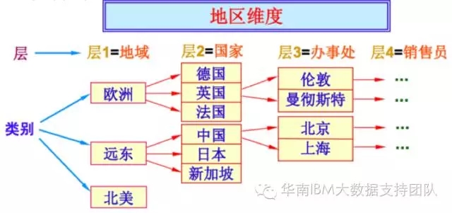 数据分析