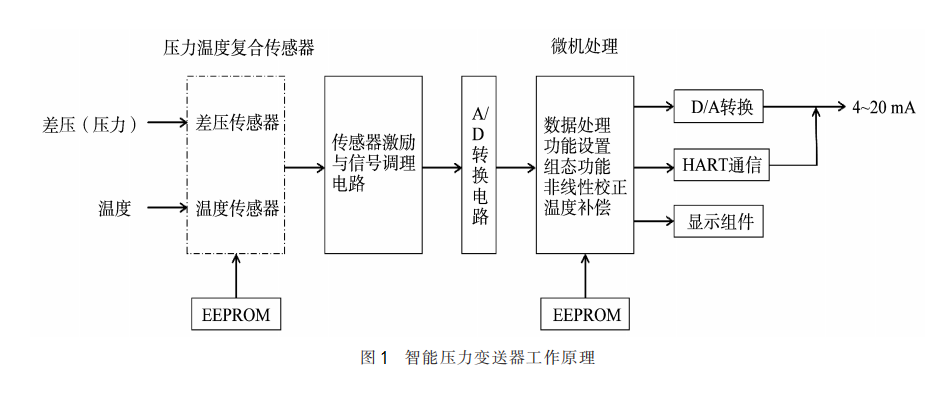 压力变送器