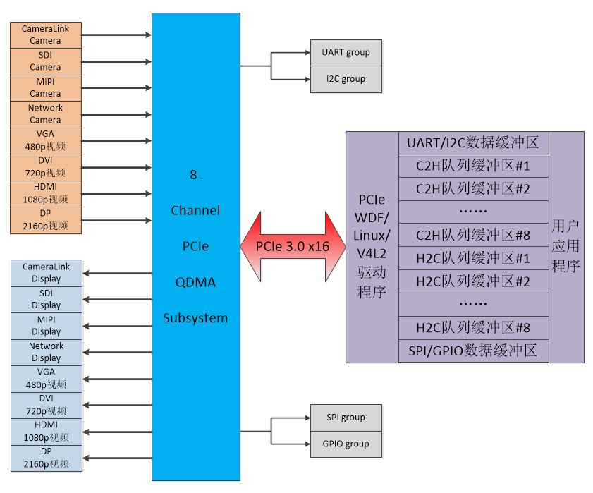 Multi-Channel PCIe QDMA Subsystem的概述参数详情