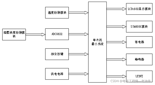 基于51单片机的火灾报警器(内含源码,原理图,报告等)