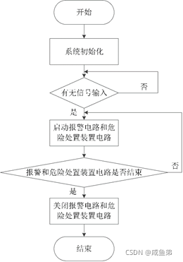 3信号采集子程序设计本系统中采用了mq-2烟雾传感器,温度传感器和火焰