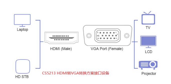 CS5213替代AG6200 HDMI转VGA带音频方案