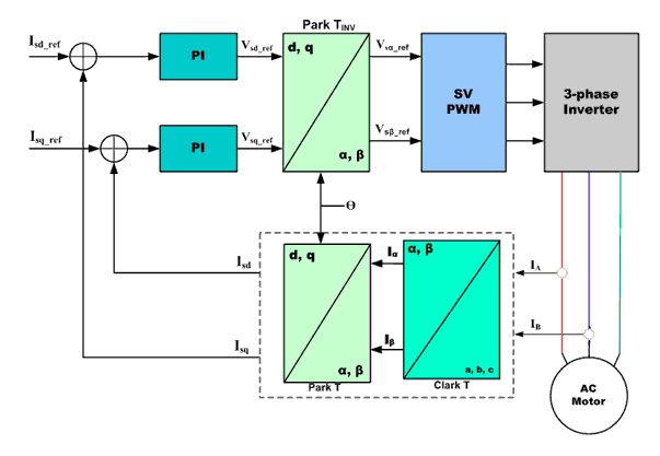 AC電機(jī)控制算法是什么