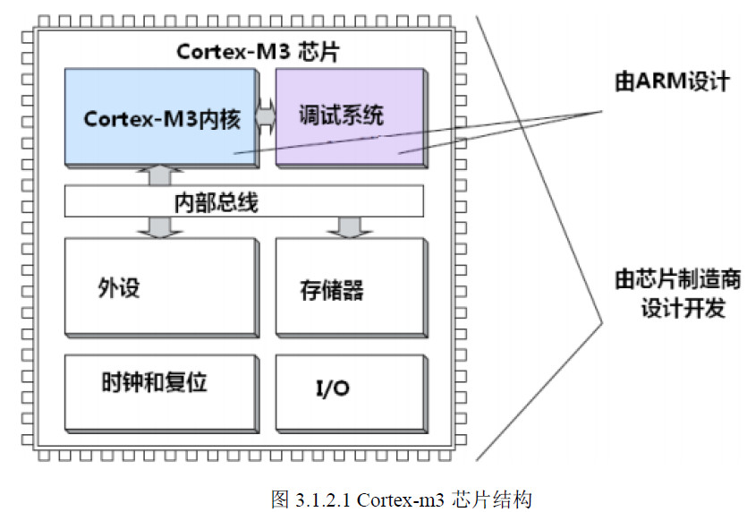 關(guān)于STM32的基礎(chǔ)知識