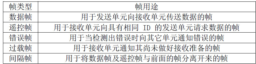 關(guān)于STM32的基礎(chǔ)知識