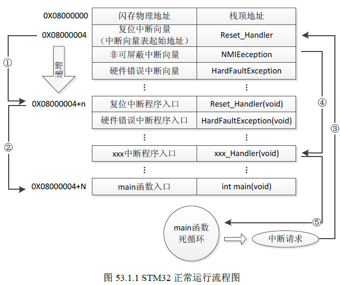 關(guān)于STM32的基礎(chǔ)知識