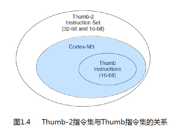 關(guān)于STM32的基礎(chǔ)知識