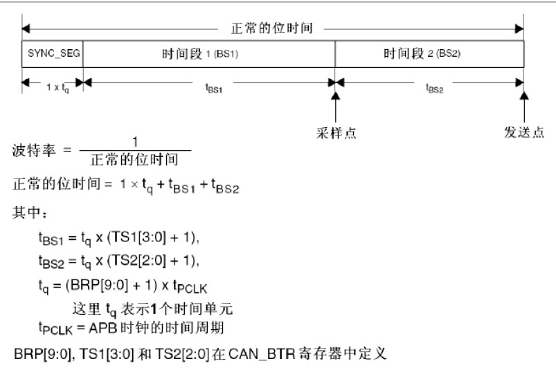 關(guān)于STM32的基礎(chǔ)知識