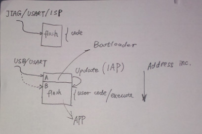 STM32