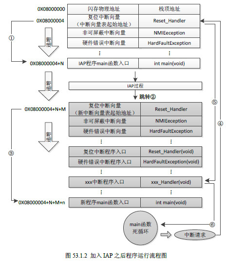 關(guān)于STM32的基礎(chǔ)知識