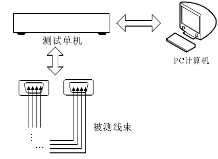 一种安泰<b>线</b><b>束</b><b>测试仪</b><b>测试</b>系统的详细介绍