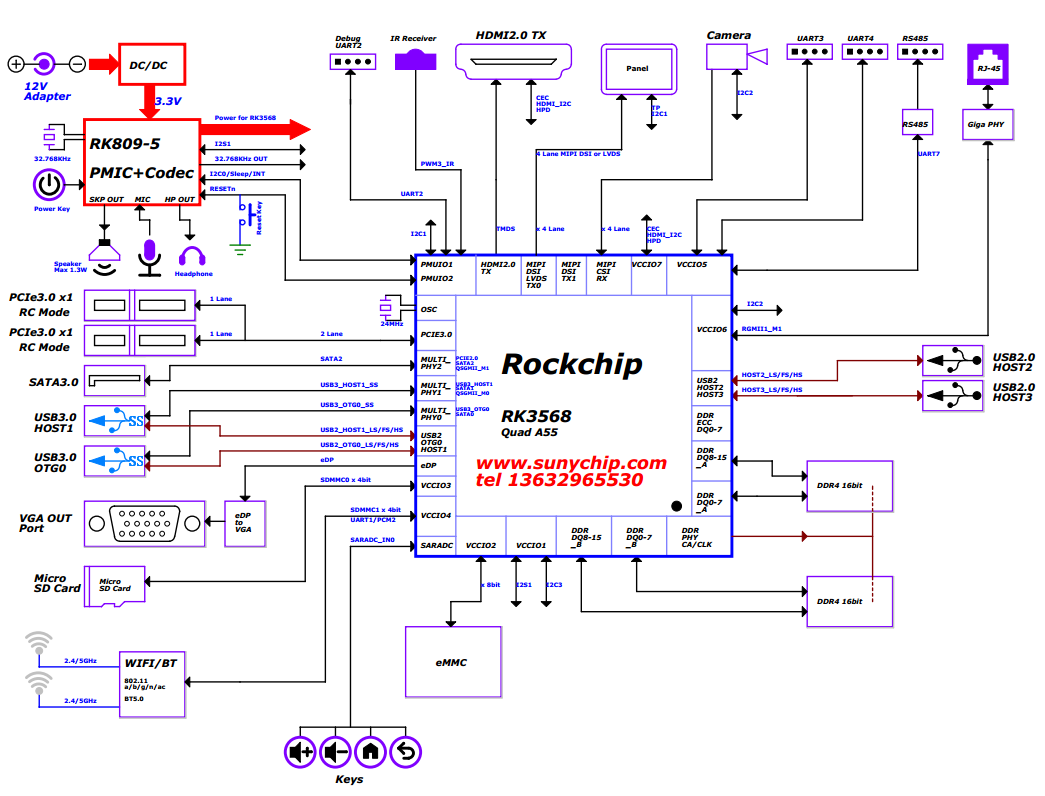 RK3568平臺硬件框基本參數的說明