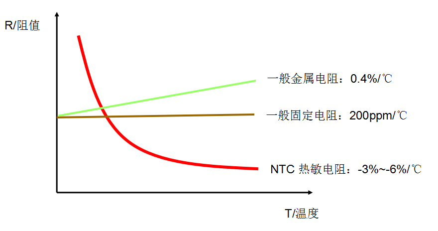 NTC热敏电阻器阻值、B值与测温区间的匹配度