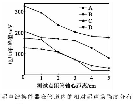 高压放大器