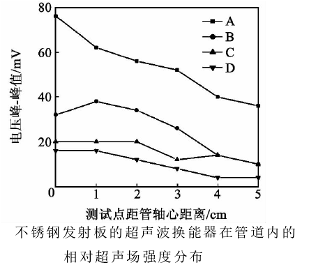 高压放大器