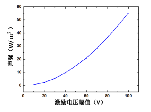 换能器