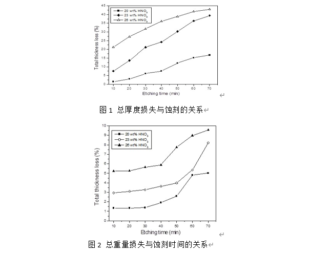 关于硝酸浓度对硅晶片腐蚀速率的影响报告