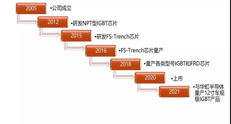 pg电子网址IGBT总览：为什么称之为电力电子行业的“CPU”(图12)