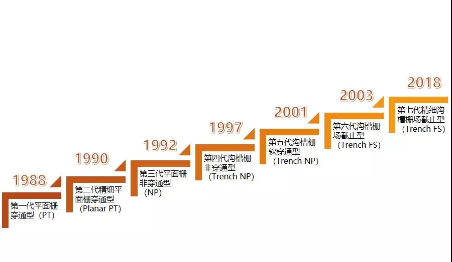 pg电子网址IGBT总览：为什么称之为电力电子行业的“CPU”(图6)