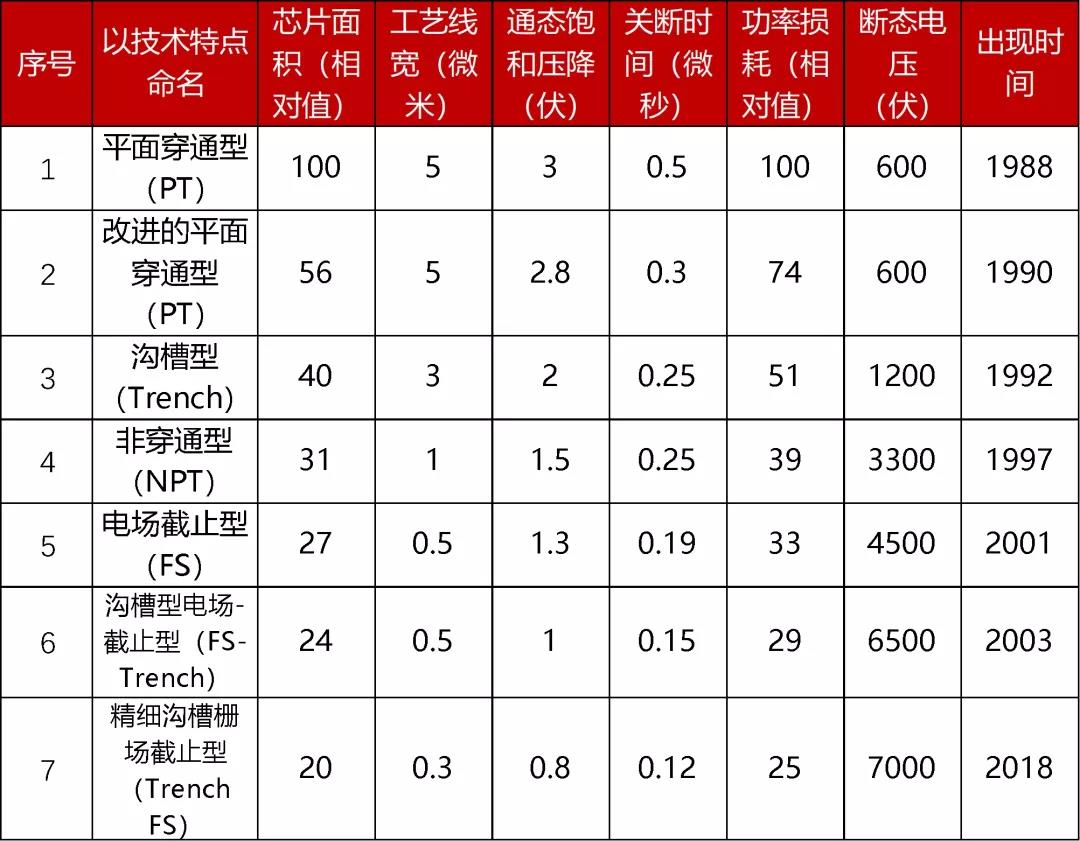 pg电子网址IGBT总览：为什么称之为电力电子行业的“CPU”(图7)