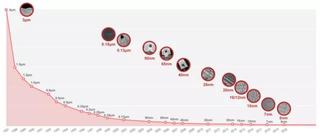 晶体管的3、2、1纳米制程中谁将胜出，有何发展趋势