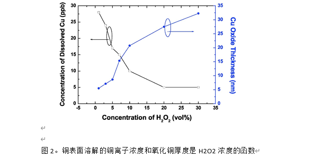 关于过氧化氢对铜抛光的影响研究报告