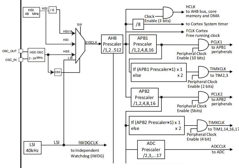 国产MCU MM32F003的振荡电路构建及晶振选配