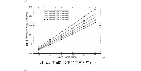 CMP后化学机械抛光清洗中的纳米颗粒去除报告