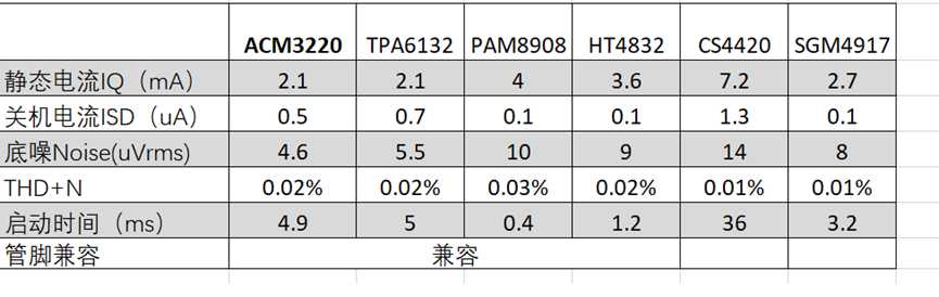 6家原廠耳放選型一覽ACM3220替換TPA6132