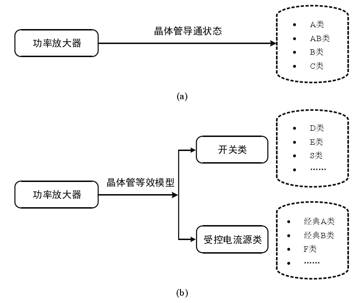 傳統(tǒng)類功率放大器的種類介紹