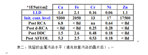 先進的Pre-Gate清潔評估報告