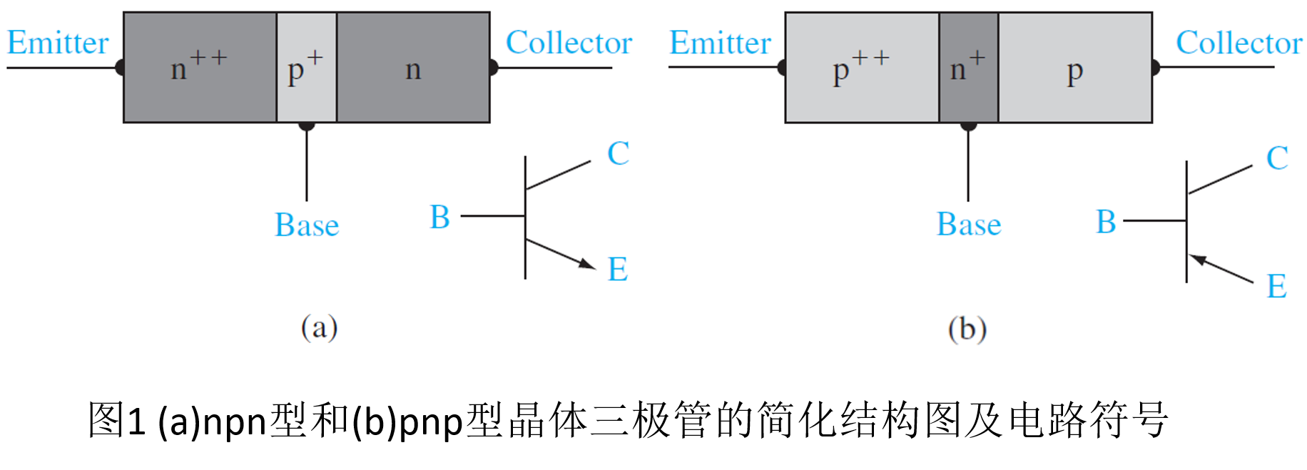 晶體三極管概述/分類/結構/工作原理