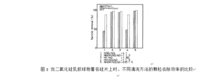 無顆粒晶圓清洗干燥技術(shù)報(bào)告