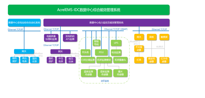 AcrelEMS-IDC综合能效管理系统的应用案例