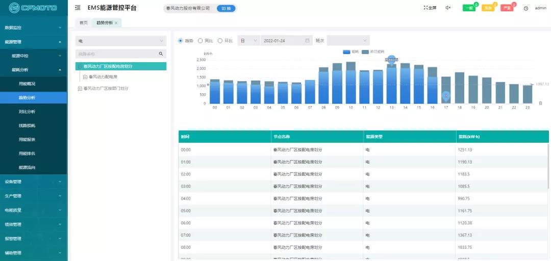 电力能耗在浙江春风动力有限公司的应用