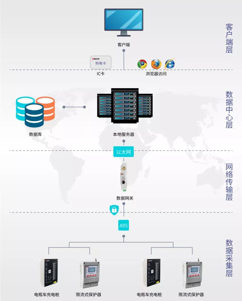 Acrel-9500電瓶車(chē)充電樁收費(fèi)平臺(tái)的應(yīng)用案例