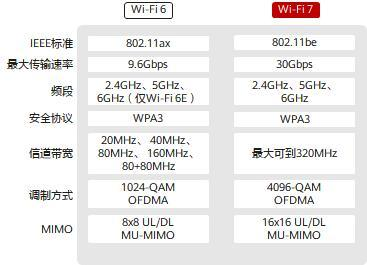 Wi-Fi 7即將開啟連接領域的新篇章