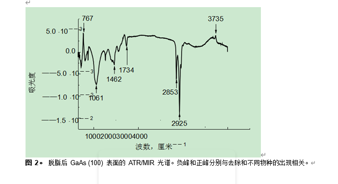 湿法蚀刻的GaAs表面研究报告