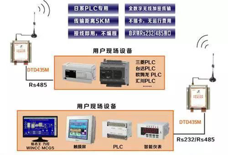 PLC無(wú)線(xiàn)傳輸模塊支持哪些協(xié)議