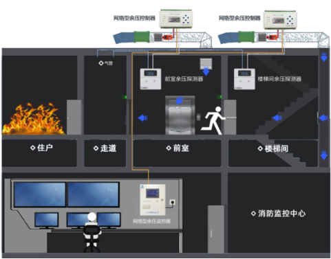MEMS微差压传感器在智能消防领域的应用