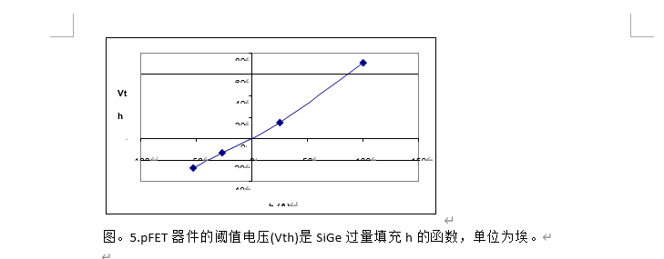 详解SiGe的蚀刻和沉积控制