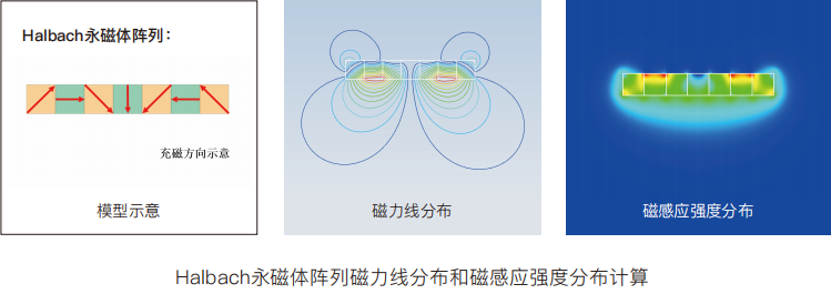 Simdroid电磁分析类型详解