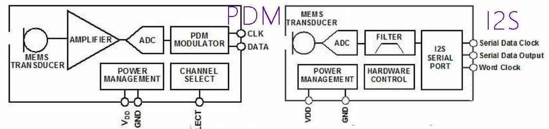 智能硬件设计中I2S、PDM、TDM选什么音频接口